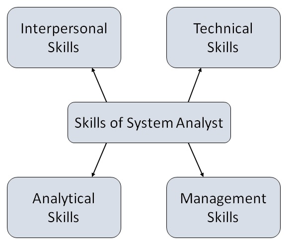 Attributes of Analyst