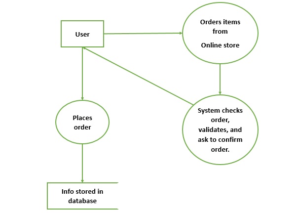 Data Flow Diagram