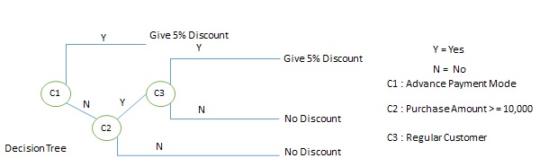 Decision Example