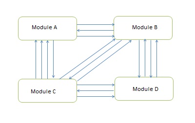 Highly Coupled