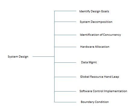 Objective Design