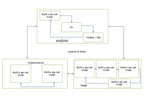 Object Oriented Life Cycle