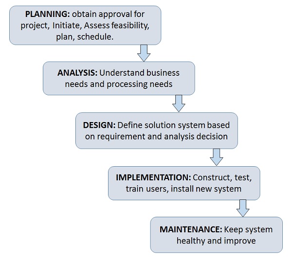 SDLC Phases