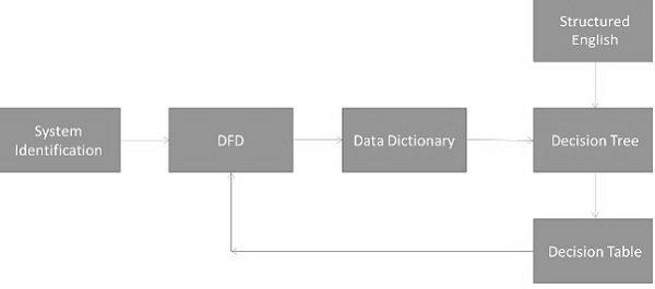 Structured Design