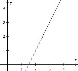 Graphing a line in quadrant 1 Example1 Step2