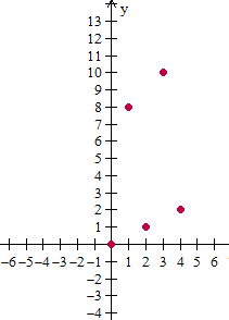 Graphing whole number functions10