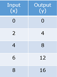 Graphing whole number functions3