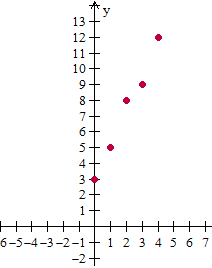 Graphing whole number functions5