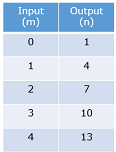 Graphing whole number functions6