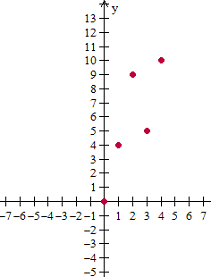 Graphing whole number functions7