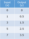 Graphing whole number functions8