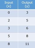 Graphing whole number functions9