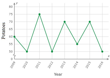 Interpreting a line graph Example1