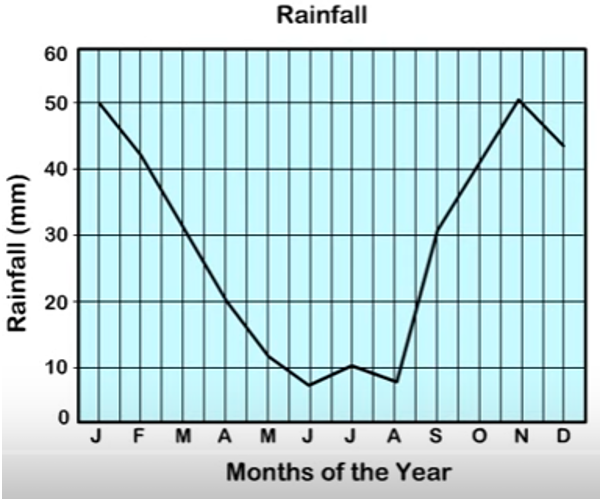 Interpreting a line graph Example2