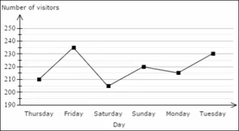 Interpreting a line graph Quiz1