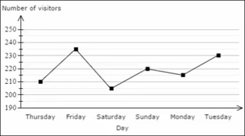 Interpreting a line graph Quiz10