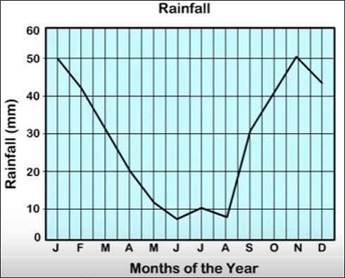 Interpreting a line graph Quiz2