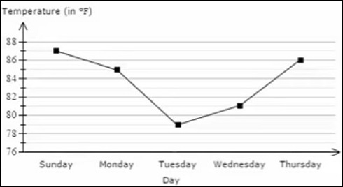 Interpreting a line graph Quiz3