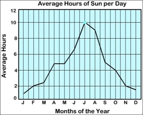 Interpreting a line graph Quiz4