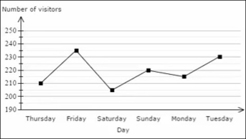 Interpreting a line graph Quiz5