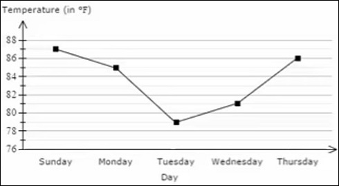 Interpreting a line graph Quiz6