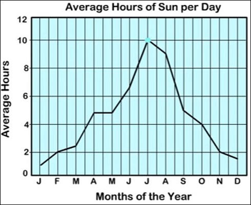 Interpreting a line graph Quiz7