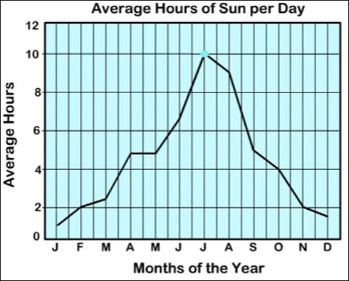 Interpreting a line graph Quiz8