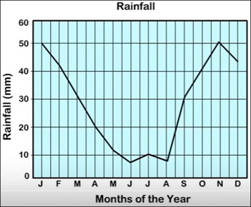 Interpreting a line graph Quiz9