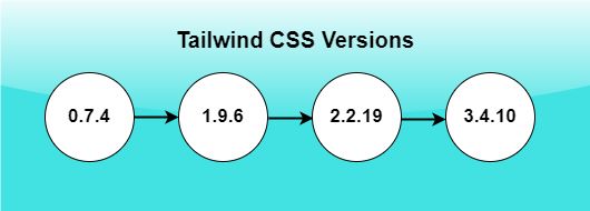 Tailwind CSS Versions