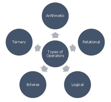 Types of Operators