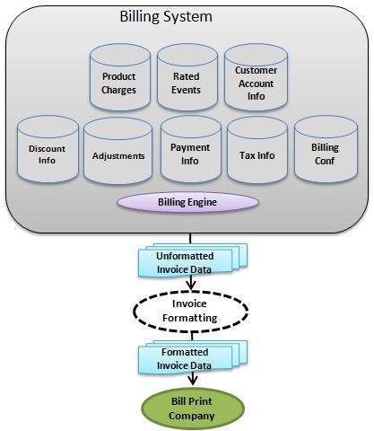 Billing Functions