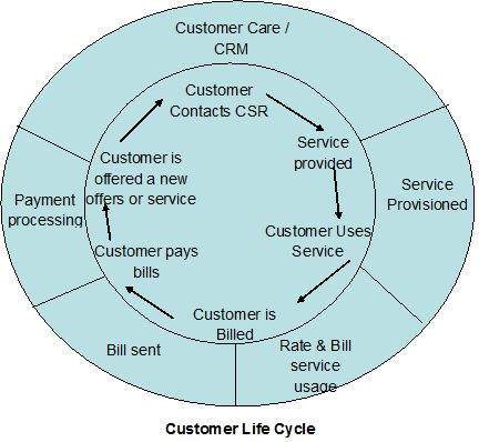 Customer Life Cycle