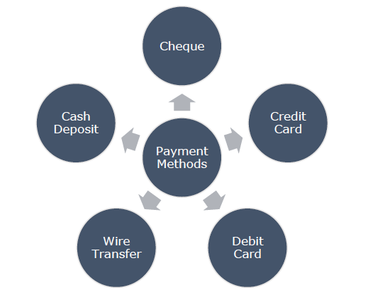 Payment Methods