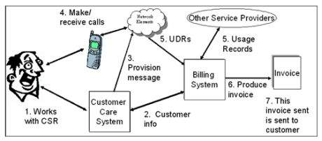 Post-paid Billing System