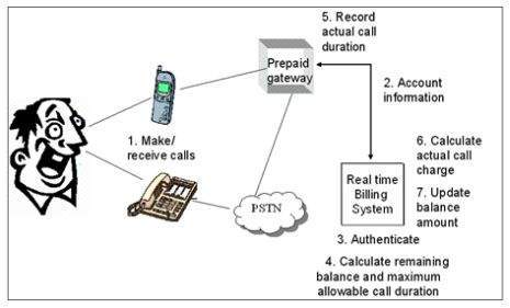 Pre-paid Billing System