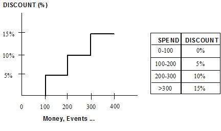 Tiered discounts