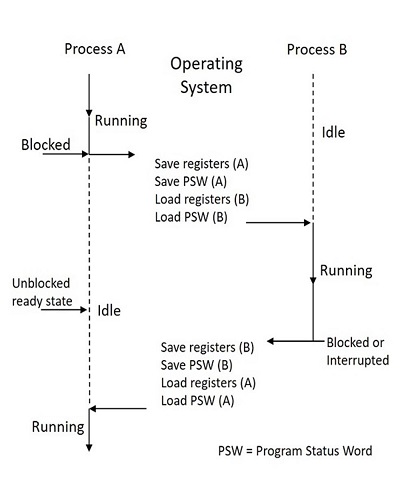 process