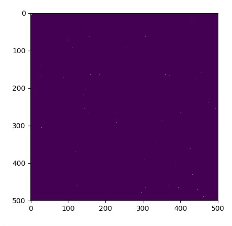 Forming Graphs