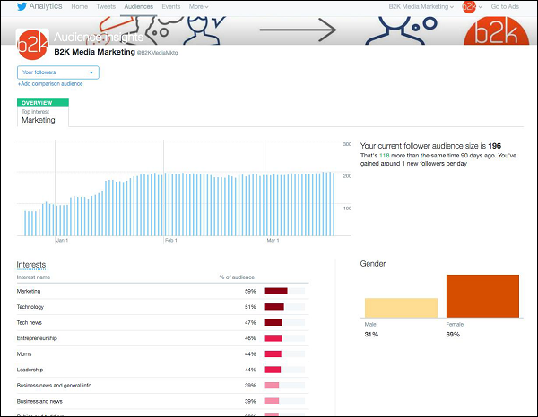 Audience Dashboard