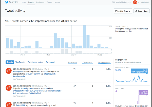 Tweet Activity