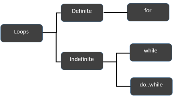 Loop Types