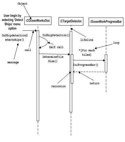 Interaction Notation