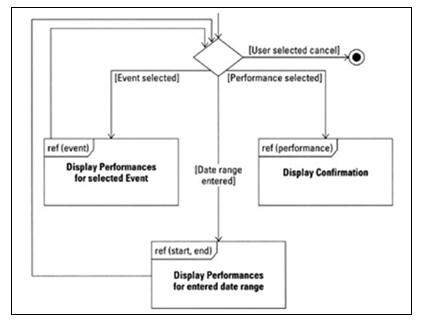 Interaction diagram