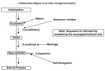 UML Collaboration Diagram