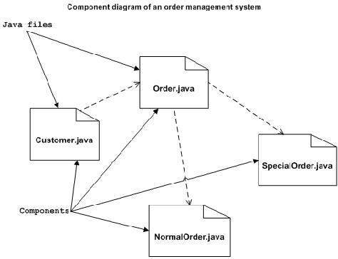 UML Component Diagram