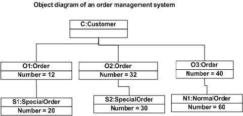 UML Object Diagram