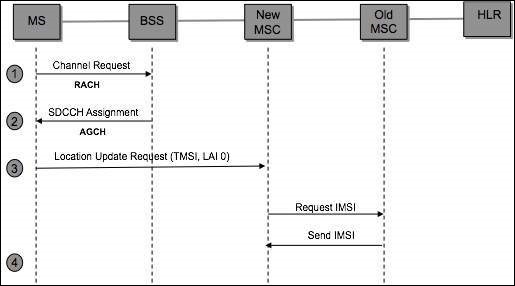 Mobile Location Update Steps