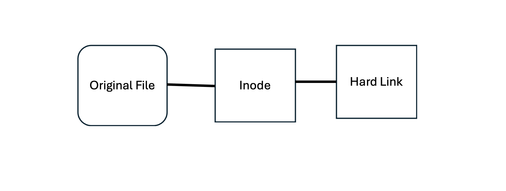 Linux - Hard Links