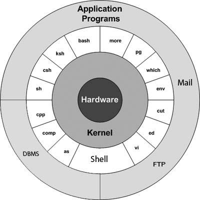 Linux Architecture