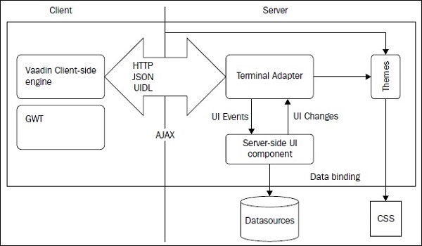 Vaadin Architecture